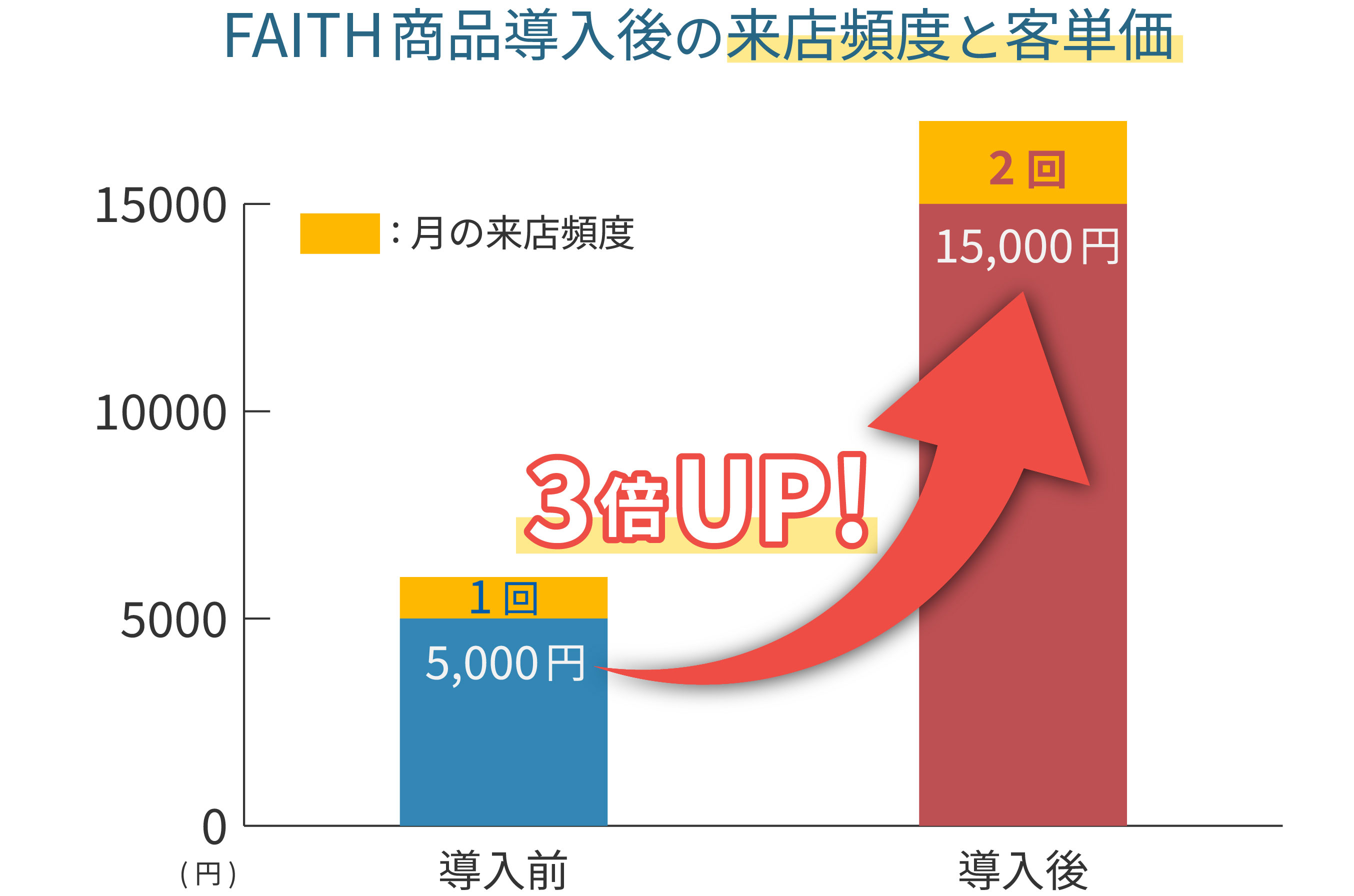 ビューティーサロン ファミリエ様のFAITH化粧品導入前後の来店頻度・売上の変化のグラフ