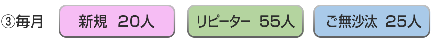 お客様が月に100人いるという状態