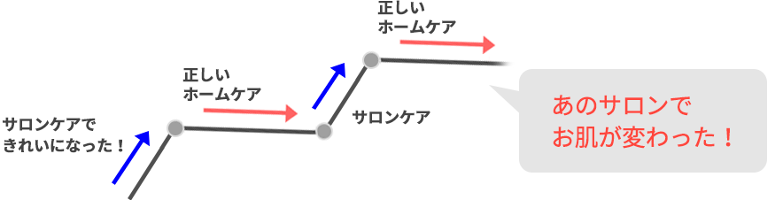 来店のたびにお肌の状態がより良くなっていきます