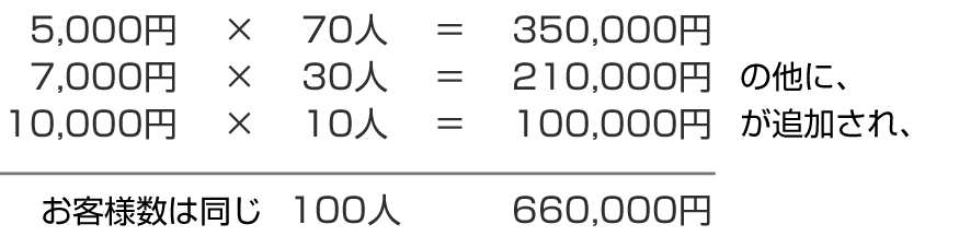 10,000円の新メニューを導入すると