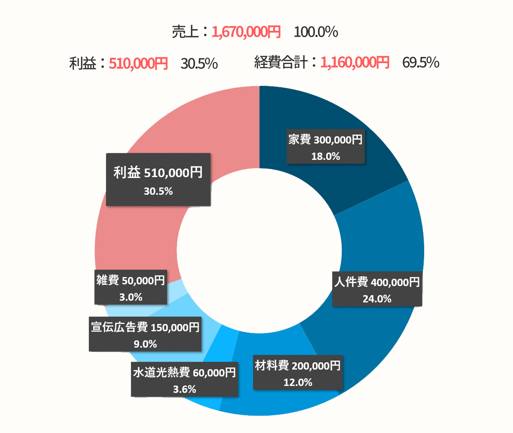 経費から、利益を計算