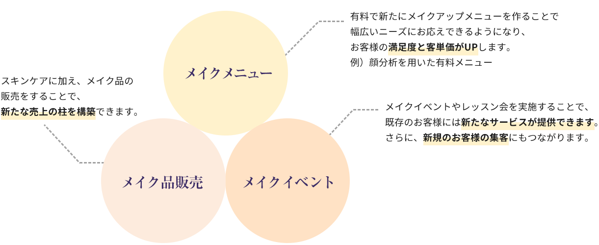 新メニューの設定やプロモーション活動で店舗の売上UP